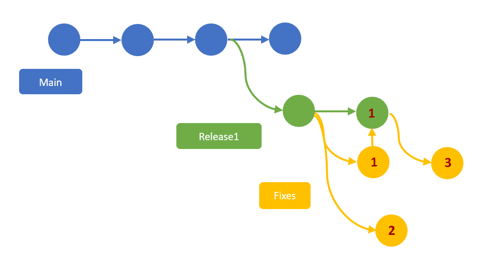 The branches graph