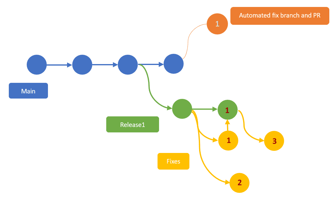 The branches graph showing backported PR